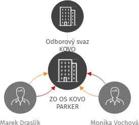 ZO OS KOVO PARKER, IČO: 04330633: vizualizace vztahů osob a společností