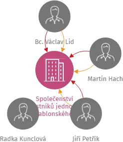 Společenství vlastníků jednotek Jablonského ul.č.p.385, Písek, IČO: 04346611: vizualizace vztahů osob a společností