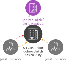 SH ČMS - Sbor dobrovolných hasičů Písty, IČO: 04325940: vizualizace vztahů osob a společností