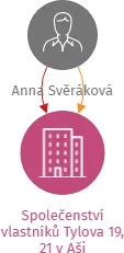 Společenství vlastníků Tylova 19, 21 v Aši, IČO: 04325800: vizualizace vztahů osob a společností