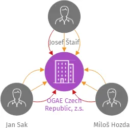OGAE Czech Republic, z.s., IČO: 04343841: vizualizace vztahů osob a společností