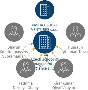 Czech school of management and science s.r.o., IČO: 04404475: vizualizace vztahů osob a společností