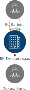 BH E-motors s.r.o., IČO: 04411285: vizualizace vztahů osob a společností