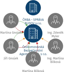 Českomoravská Bezpečnostní Agentura spol. s r.o., IČO: 04411676: vizualizace vztahů osob a společností