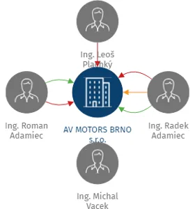 AV MOTORS BRNO s.r.o., IČO: 04415159: vizualizace vztahů osob a společností