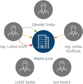 H4you s.r.o., IČO: 04404394: vizualizace vztahů osob a společností