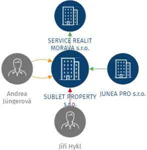 SUBLET PROPERTY s.r.o., IČO: 04434536: vizualizace vztahů osob a společností