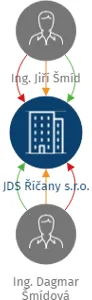 JDS Říčany s.r.o., IČO: 04429265: vizualizace vztahů osob a společností