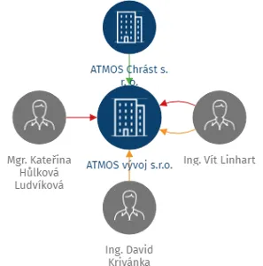 ATMOS vývoj s.r.o., IČO: 04431456: vizualizace vztahů osob a společností