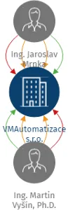 VMAutomatizace s.r.o., IČO: 04437781: vizualizace vztahů osob a společností