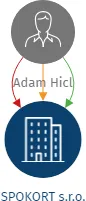 SPOKORT s.r.o., IČO: 04404637: vizualizace vztahů osob a společností