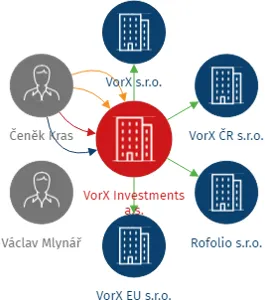 VorX Investments a.s., IČO: 04411412: vizualizace vztahů osob a společností