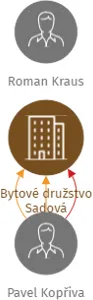 Bytové družstvo Sadová, IČO: 04411455: vizualizace vztahů osob a společností