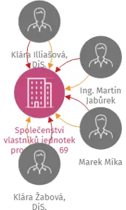 Společenství vlastníků jednotek pro dům čp. 69 Běloky, IČO: 04429176: vizualizace vztahů osob a společností