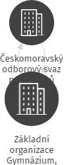 Základní organizace Gymnázium, Rumburk, IČO: 04433343: vizualizace vztahů osob a společností