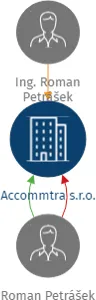 Accommtra s.r.o., IČO: 04435885: vizualizace vztahů osob a společností