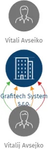 Grafitech System s.r.o., IČO: 04439635: vizualizace vztahů osob a společností