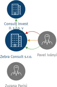 Zebra Consult s.r.o., IČO: 04440218: vizualizace vztahů osob a společností