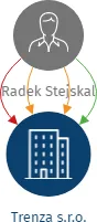 Trenza s.r.o., IČO: 04440889: vizualizace vztahů osob a společností