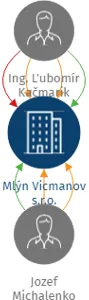 Mlýn Vicmanov s.r.o., IČO: 04441486: vizualizace vztahů osob a společností