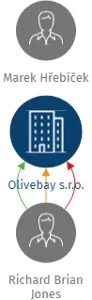 Olivebay s.r.o., IČO: 04449614: vizualizace vztahů osob a společností