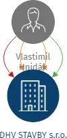 Vizualizace vztahů osob a společností - DHV STAVBY s.r.o.