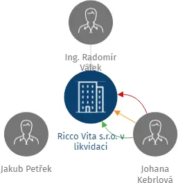 Ricco Vita s.r.o. v likvidaci, IČO: 04453859: vizualizace vztahů osob a společností