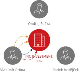JNC INVESTMENT, a.s., IČO: 04457030: vizualizace vztahů osob a společností