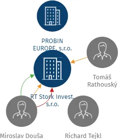 RT Stork Invest, s.r.o., IČO: 04456904: vizualizace vztahů osob a společností