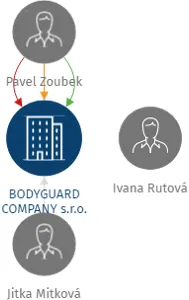 BODYGUARD COMPANY s.r.o., IČO: 04459768: vizualizace vztahů osob a společností