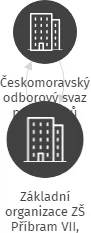 Základní organizace ZŠ Příbram VII, 28.října, IČO: 04460863: vizualizace vztahů osob a společností