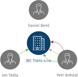 JBC Trans s.r.o., IČO: 04461002: vizualizace vztahů osob a společností