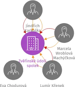 Zvěřinské údolí, spolek, IČO: 04409469: vizualizace vztahů osob a společností