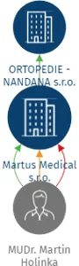 Martus Medical s.r.o., IČO: 04463030: vizualizace vztahů osob a společností