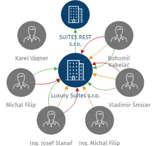 Luxury Suites s.r.o., IČO: 04463684: vizualizace vztahů osob a společností
