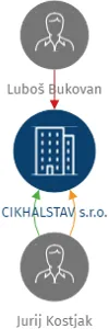 CIKHALSTAV s.r.o., IČO: 04464621: vizualizace vztahů osob a společností