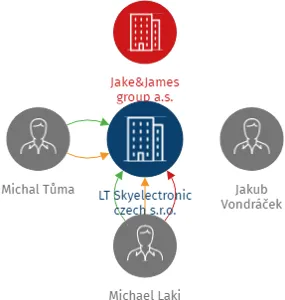 LT Skyelectronic czech s.r.o., IČO: 04467159: vizualizace vztahů osob a společností