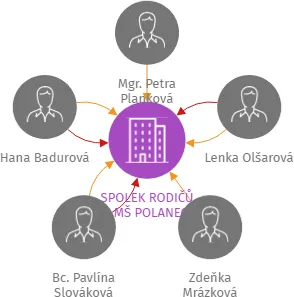 SPOLEK RODIČŮ PŘI MŠ POLANECKÁ, IČO: 04414080: vizualizace vztahů osob a společností
