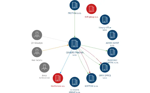CONESTO TRADING s.r.o., IČO: 04469232: vizualizace vztahů osob a společností