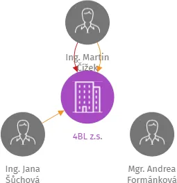 Vizualizace vztahů osob a společností - 4BL z.s.
