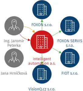 Intelligent automation a.s., IČO: 04474562: vizualizace vztahů osob a společností