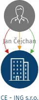 CE -  ING s.r.o., IČO: 04475631: vizualizace vztahů osob a společností