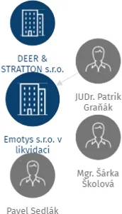 Vizualizace vztahů osob a společností - Emotys s.r.o. v likvidaci