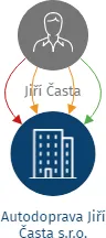 Autodoprava Jiří Časta s.r.o., IČO: 04421264: vizualizace vztahů osob a společností