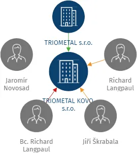 TRIOMETAL KOVO, s.r.o., IČO: 04486099: vizualizace vztahů osob a společností