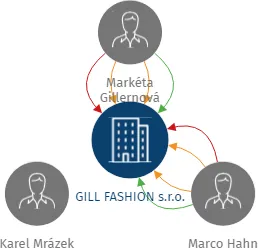 GILL FASHION s.r.o., IČO: 04486391: vizualizace vztahů osob a společností