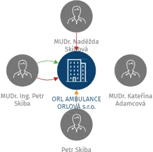 ORL AMBULANCE ORLOVÁ s.r.o., IČO: 04419855: vizualizace vztahů osob a společností
