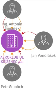 AEROKLUB UL KŘÍŽENEC z.s., IČO: 04477596: vizualizace vztahů osob a společností