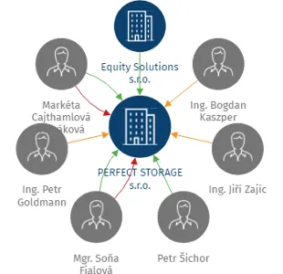 PERFECT STORAGE s.r.o., IČO: 04484797: vizualizace vztahů osob a společností
