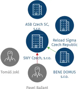 SWY Czech, s.r.o., IČO: 04486358: vizualizace vztahů osob a společností